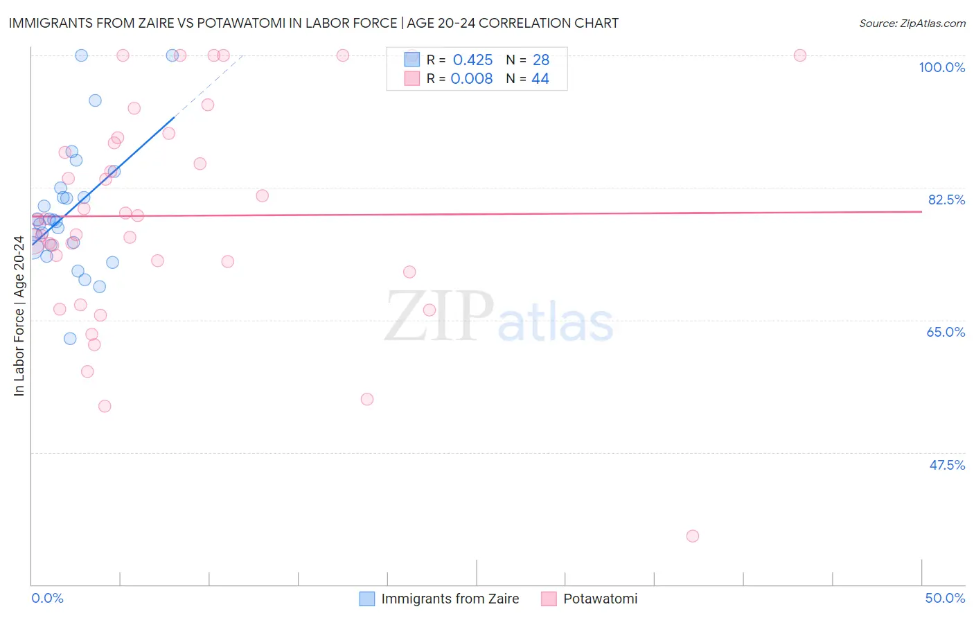 Immigrants from Zaire vs Potawatomi In Labor Force | Age 20-24