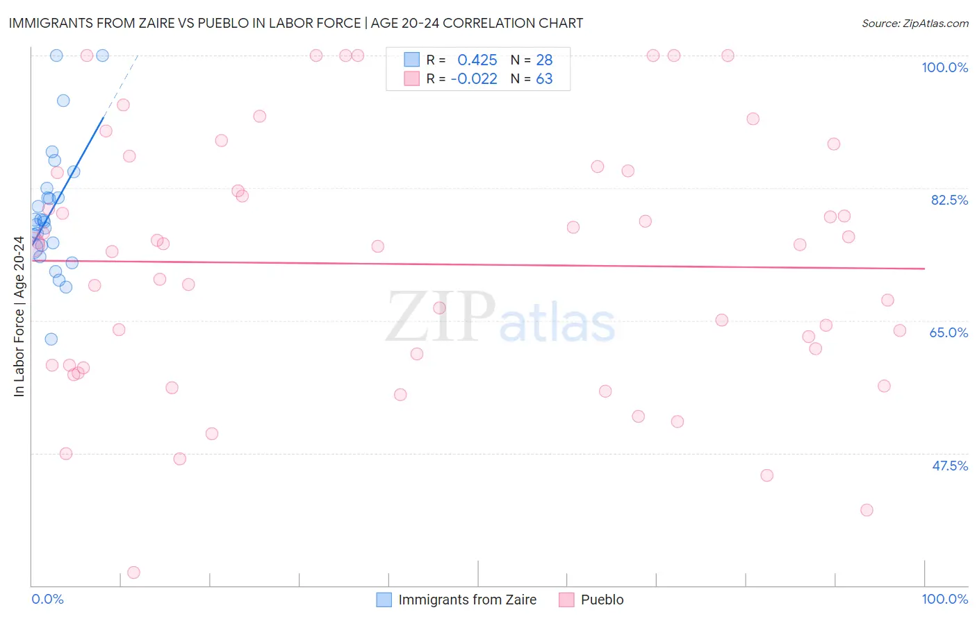 Immigrants from Zaire vs Pueblo In Labor Force | Age 20-24