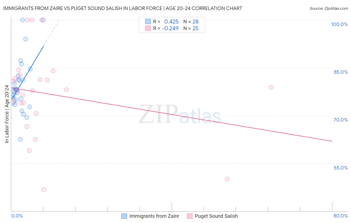 Immigrants from Zaire vs Puget Sound Salish In Labor Force | Age 20-24