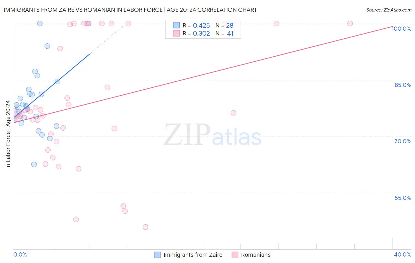 Immigrants from Zaire vs Romanian In Labor Force | Age 20-24