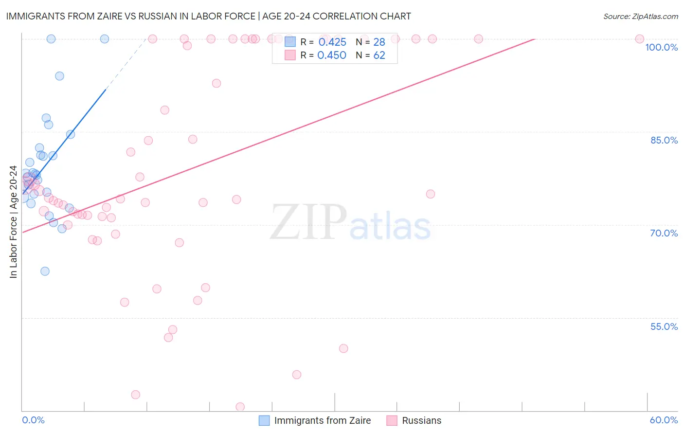 Immigrants from Zaire vs Russian In Labor Force | Age 20-24