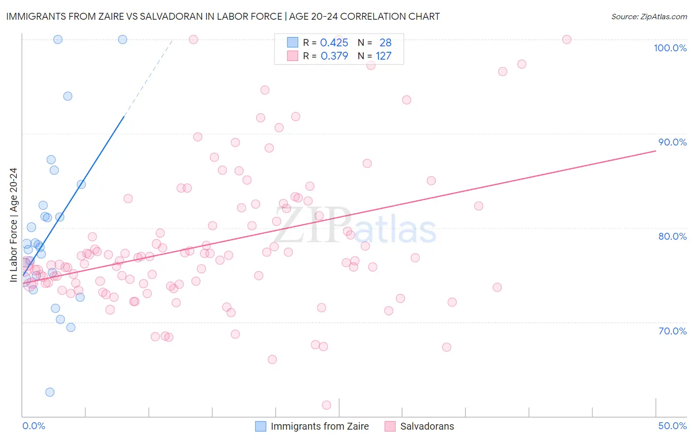 Immigrants from Zaire vs Salvadoran In Labor Force | Age 20-24