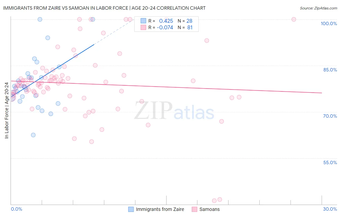 Immigrants from Zaire vs Samoan In Labor Force | Age 20-24