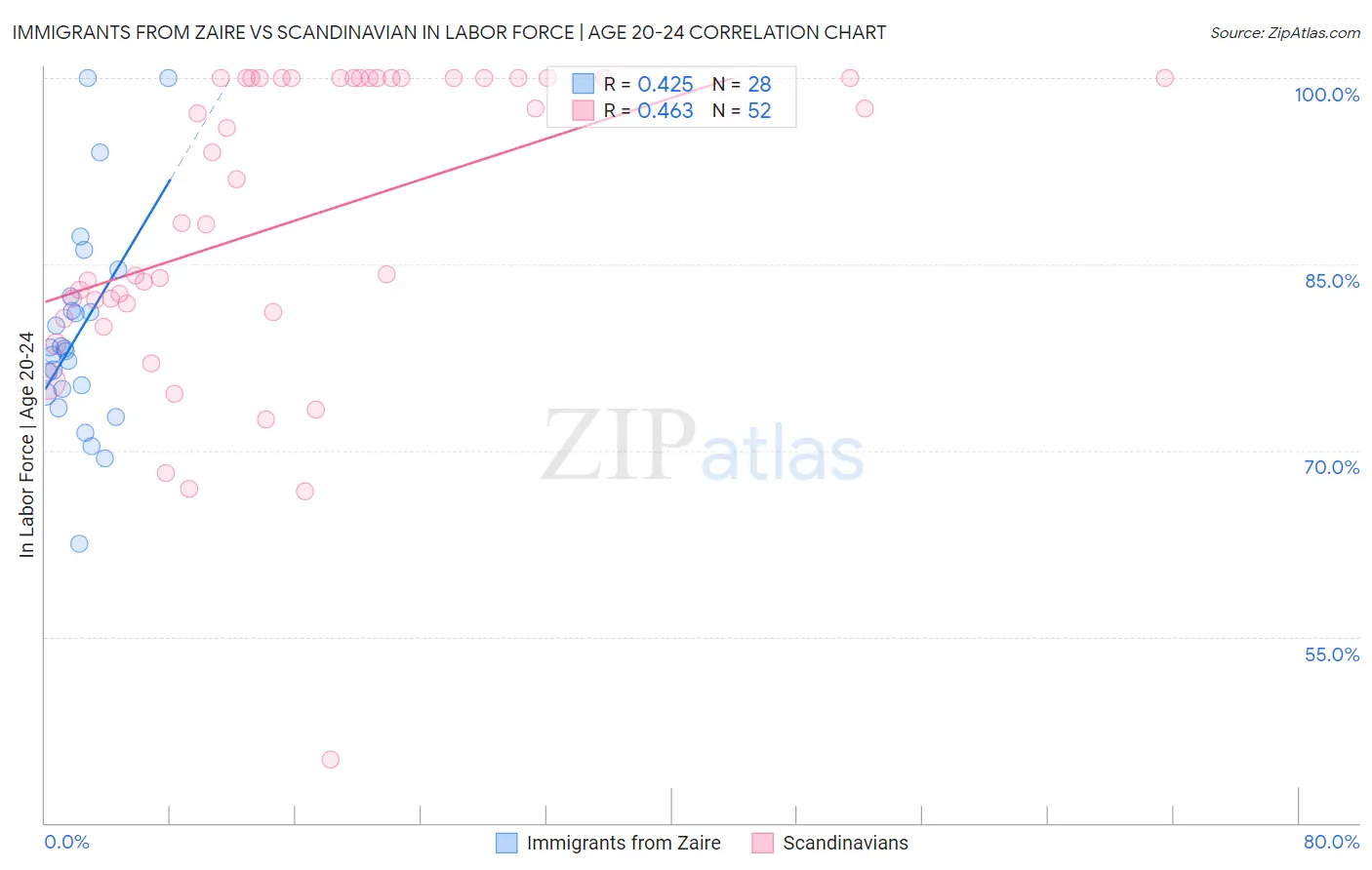 Immigrants from Zaire vs Scandinavian In Labor Force | Age 20-24