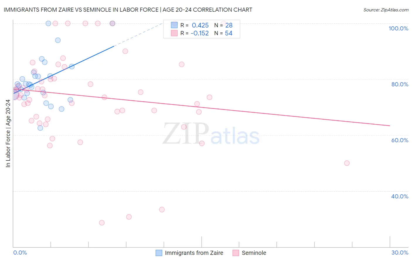 Immigrants from Zaire vs Seminole In Labor Force | Age 20-24