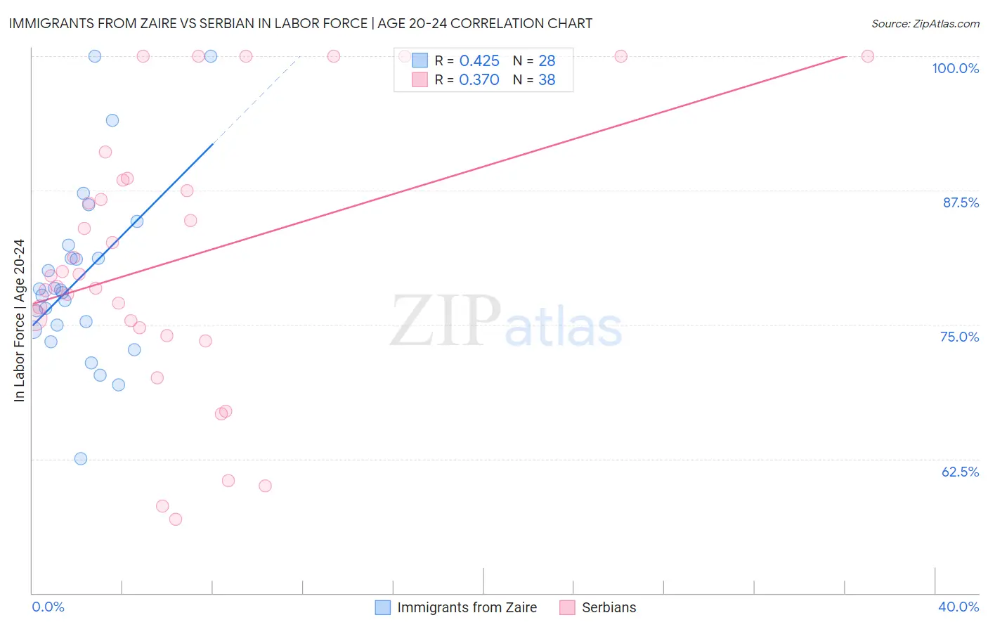 Immigrants from Zaire vs Serbian In Labor Force | Age 20-24