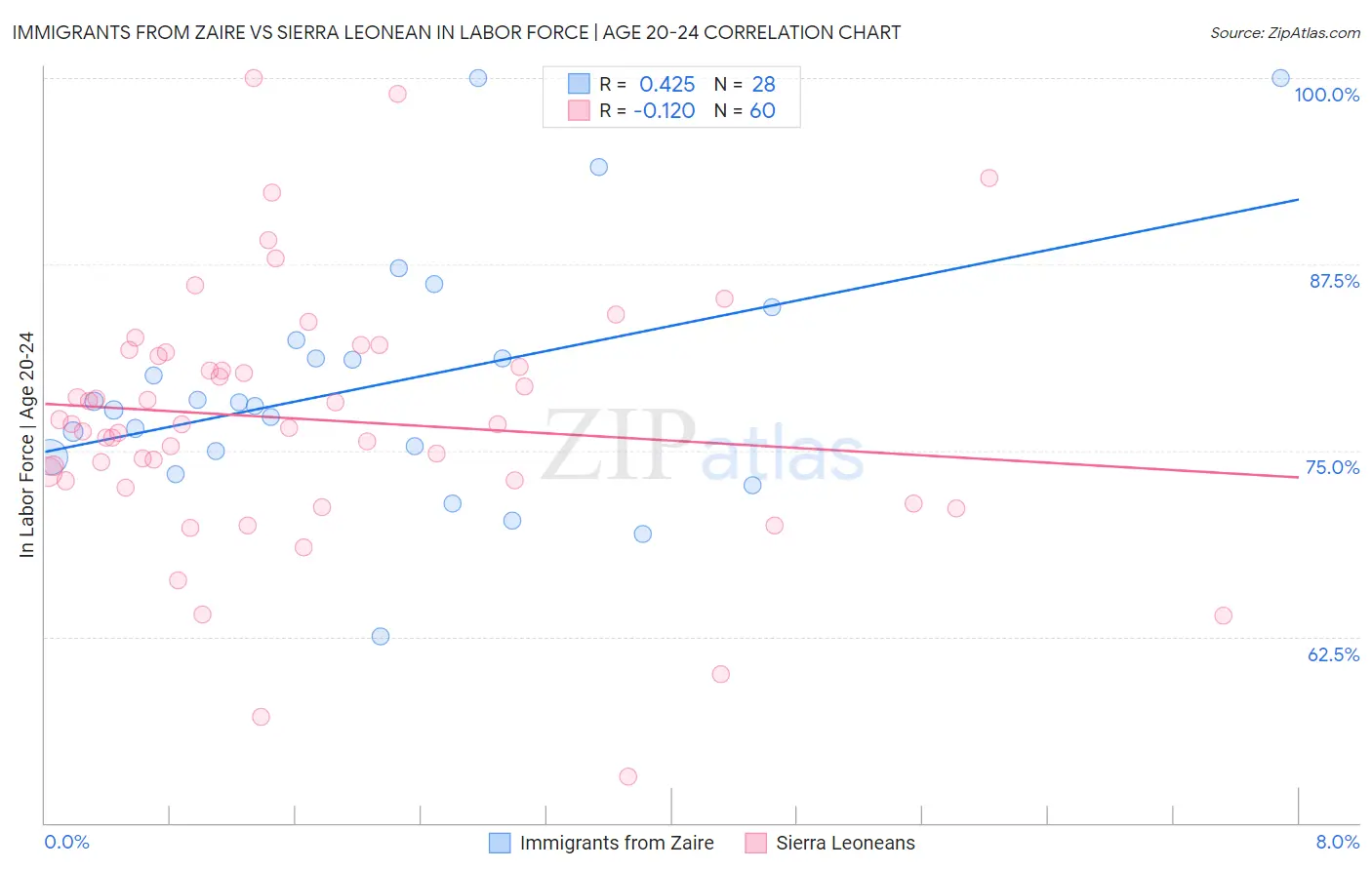 Immigrants from Zaire vs Sierra Leonean In Labor Force | Age 20-24