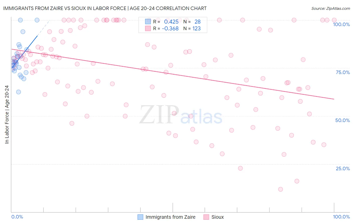 Immigrants from Zaire vs Sioux In Labor Force | Age 20-24