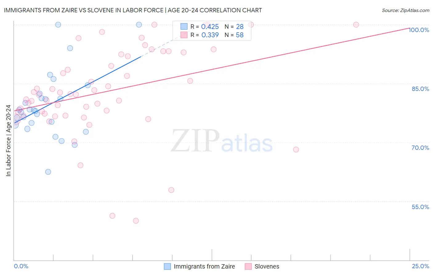 Immigrants from Zaire vs Slovene In Labor Force | Age 20-24