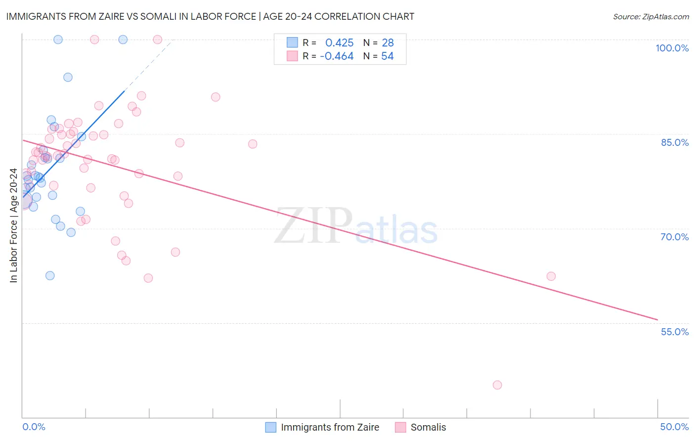 Immigrants from Zaire vs Somali In Labor Force | Age 20-24