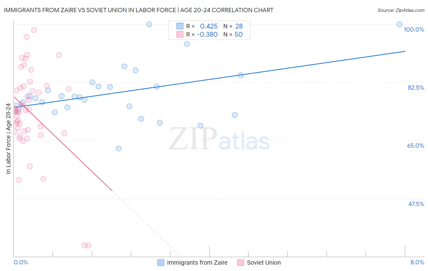 Immigrants from Zaire vs Soviet Union In Labor Force | Age 20-24