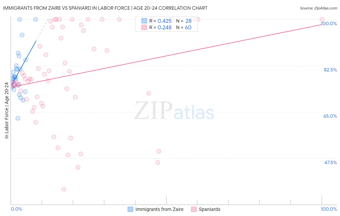 Immigrants from Zaire vs Spaniard In Labor Force | Age 20-24