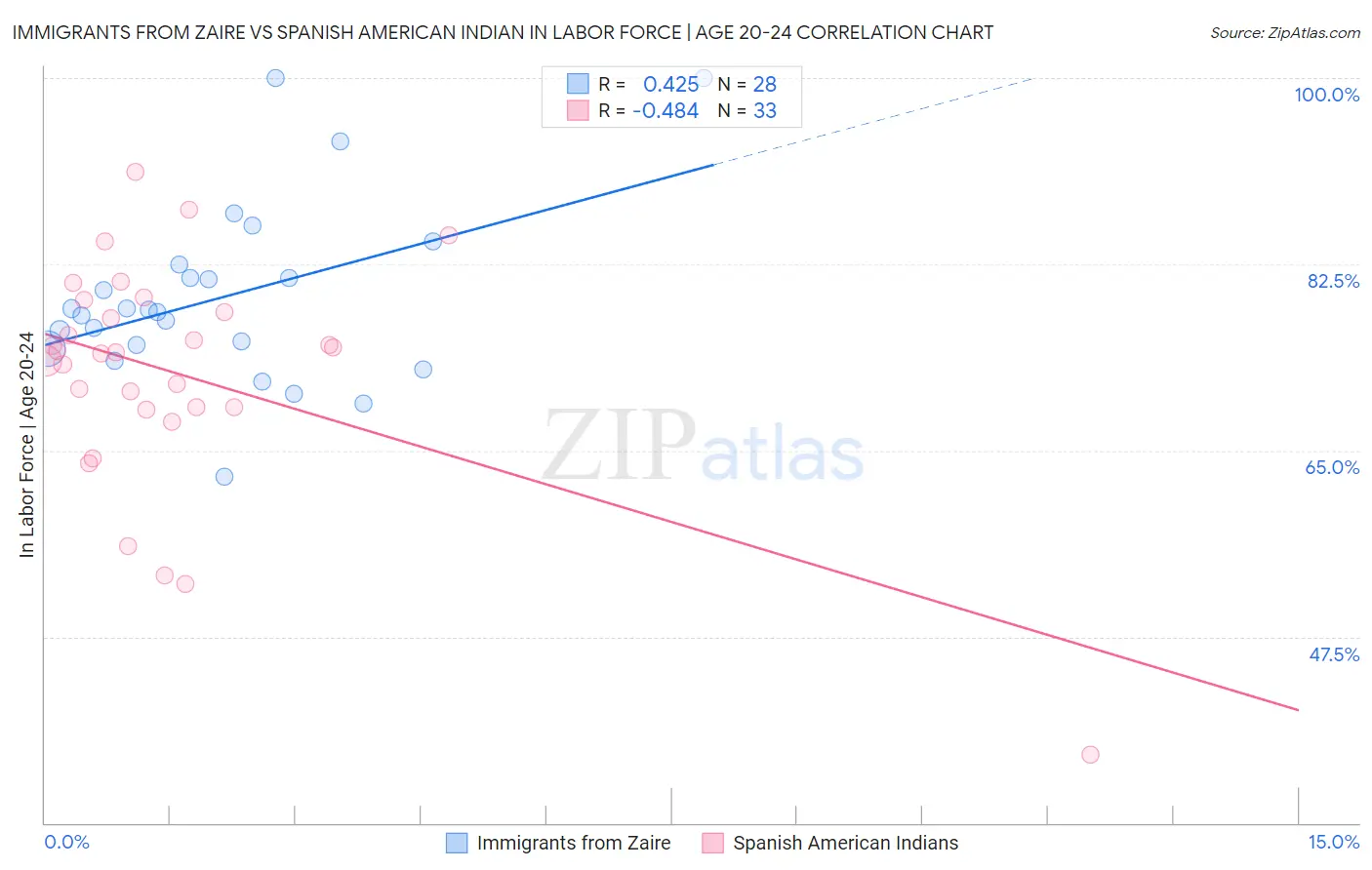 Immigrants from Zaire vs Spanish American Indian In Labor Force | Age 20-24