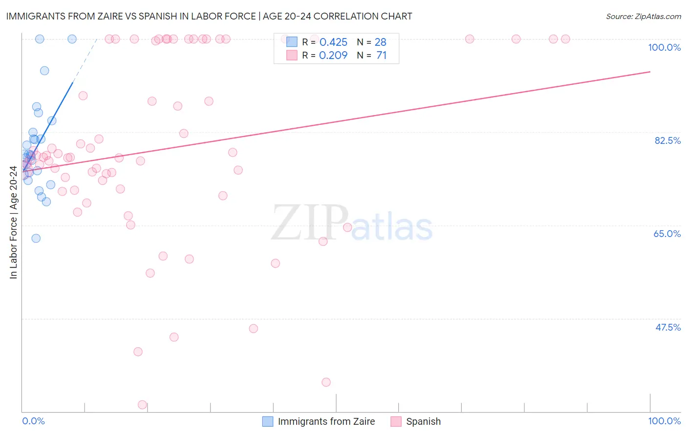 Immigrants from Zaire vs Spanish In Labor Force | Age 20-24