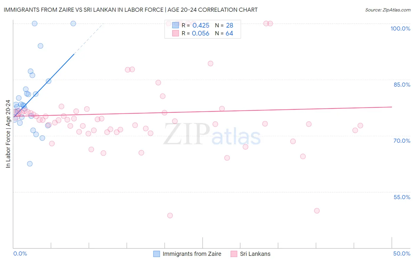 Immigrants from Zaire vs Sri Lankan In Labor Force | Age 20-24