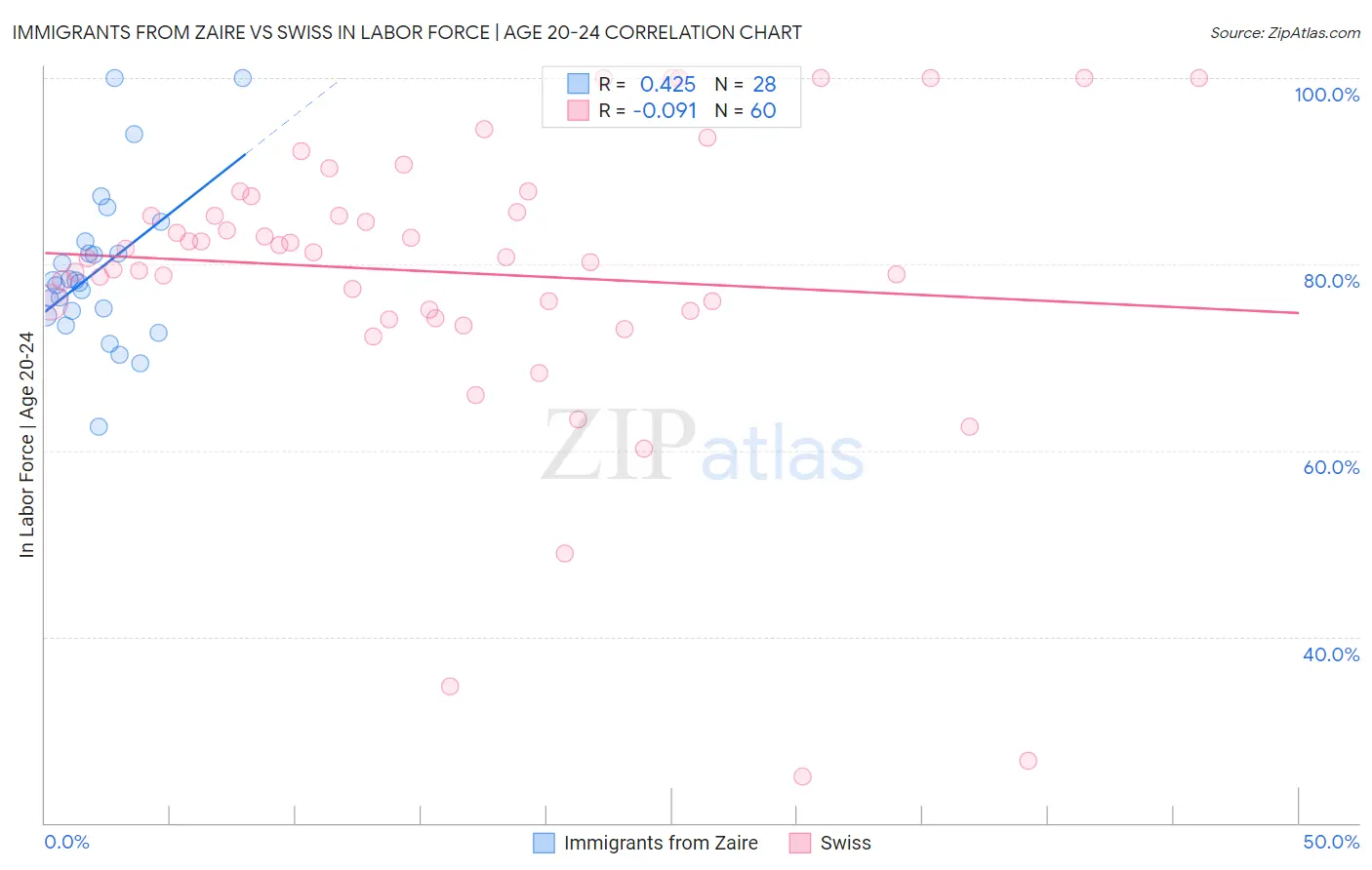 Immigrants from Zaire vs Swiss In Labor Force | Age 20-24