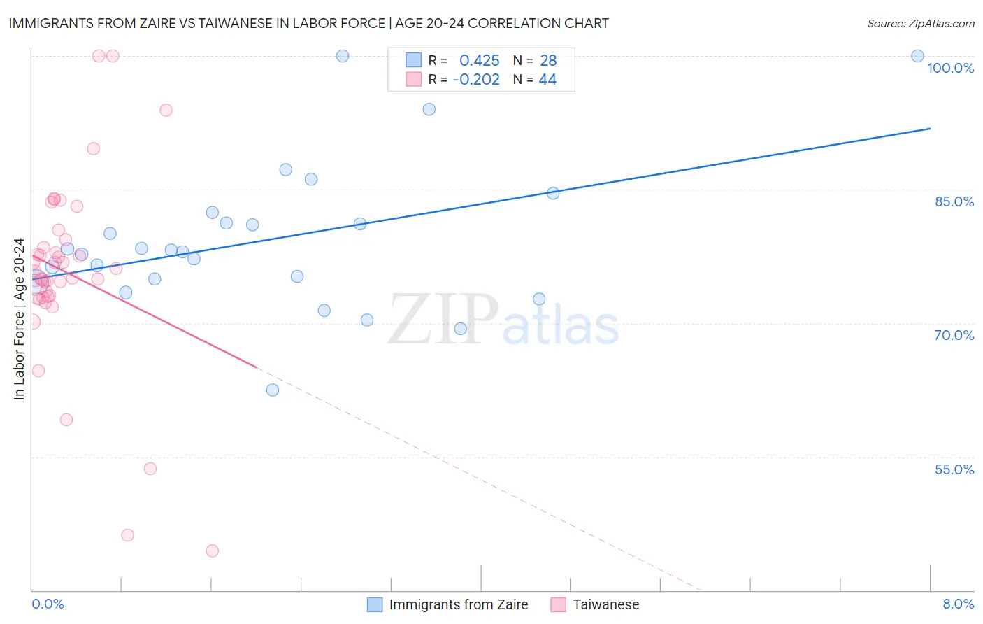 Immigrants from Zaire vs Taiwanese In Labor Force | Age 20-24