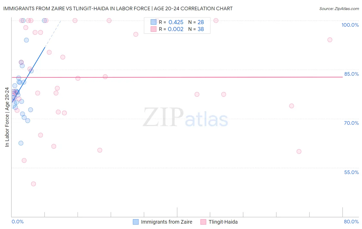 Immigrants from Zaire vs Tlingit-Haida In Labor Force | Age 20-24