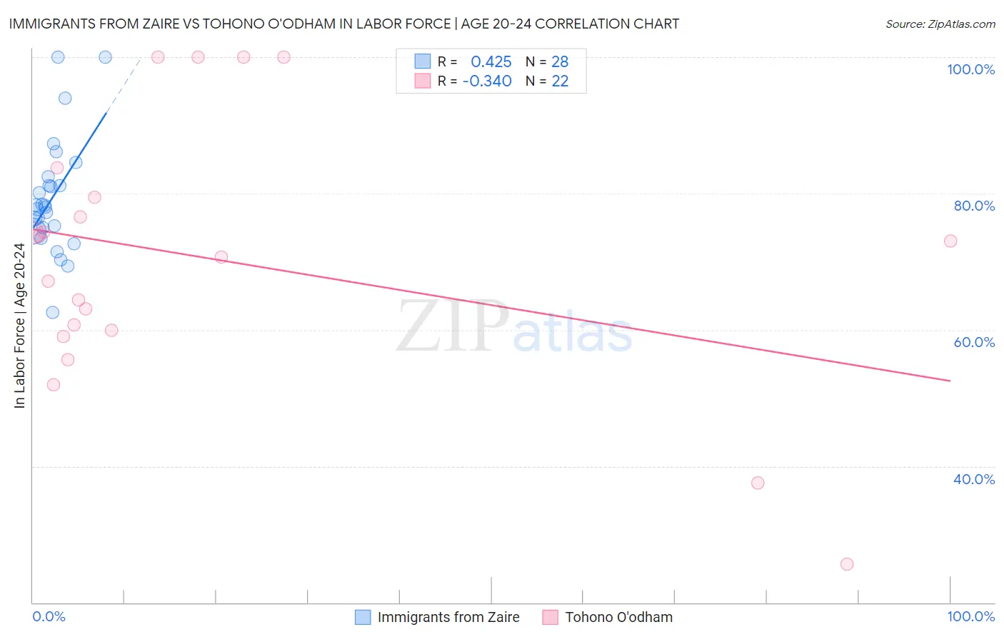 Immigrants from Zaire vs Tohono O'odham In Labor Force | Age 20-24