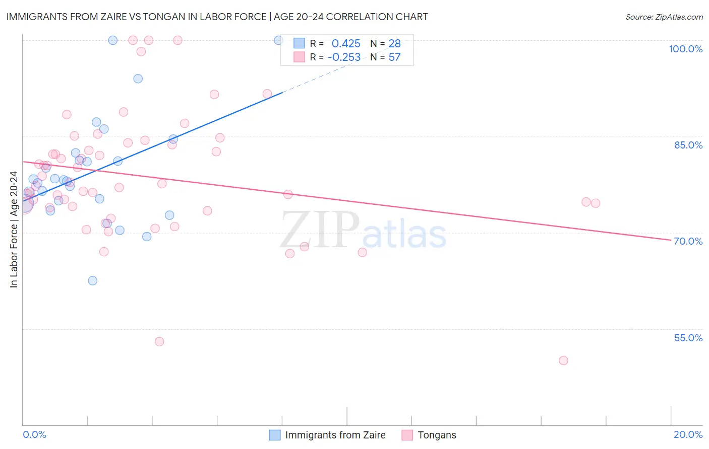 Immigrants from Zaire vs Tongan In Labor Force | Age 20-24