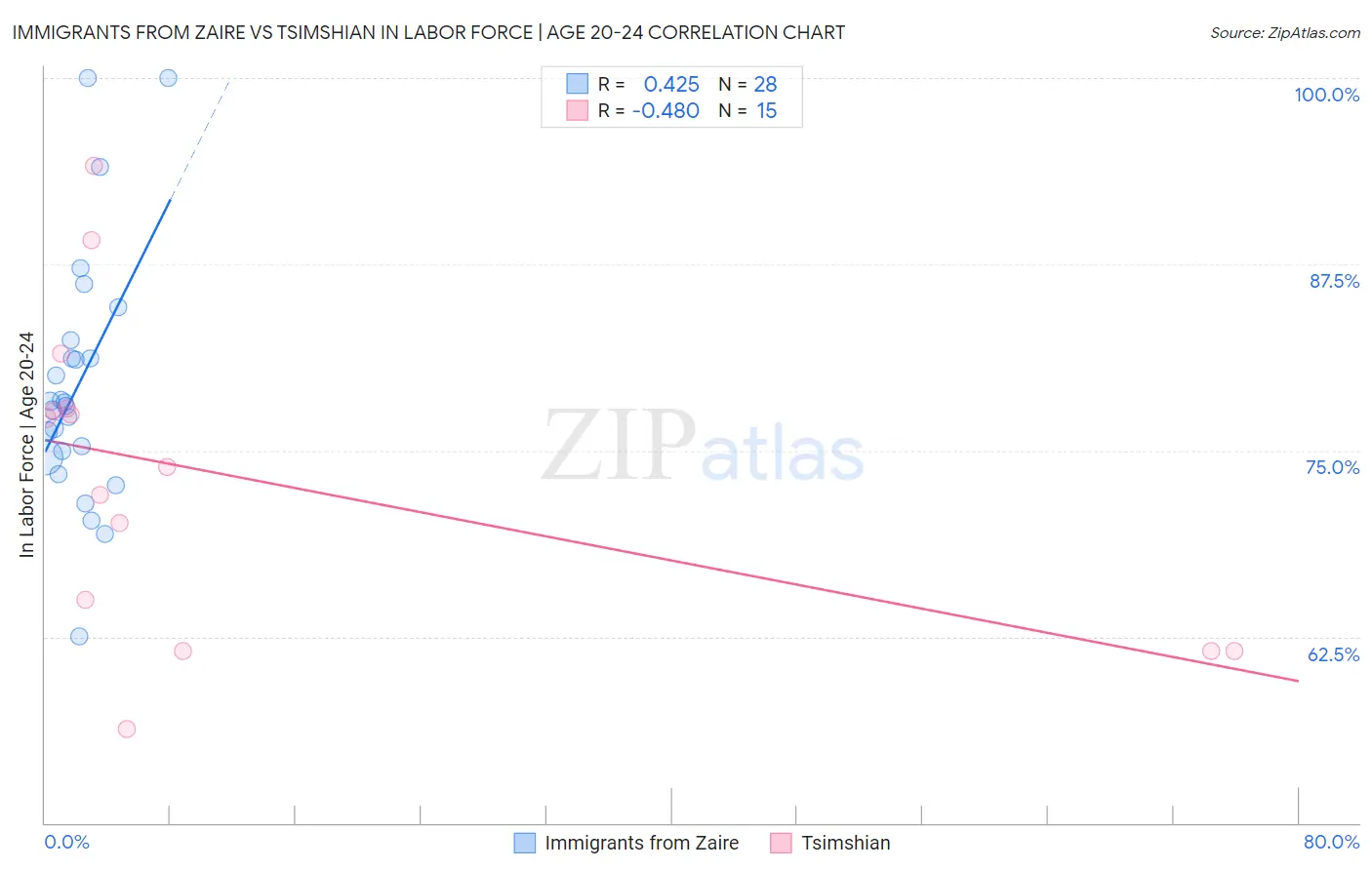 Immigrants from Zaire vs Tsimshian In Labor Force | Age 20-24