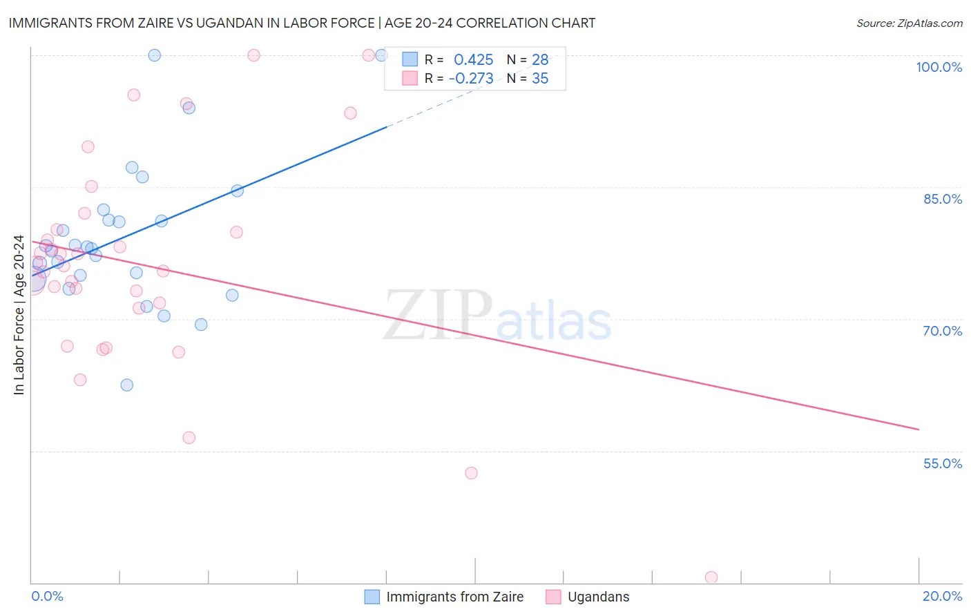 Immigrants from Zaire vs Ugandan In Labor Force | Age 20-24