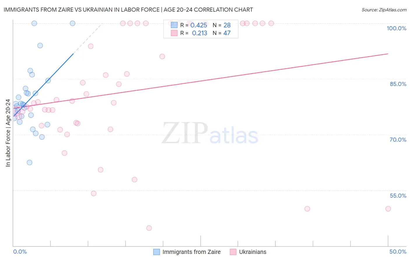 Immigrants from Zaire vs Ukrainian In Labor Force | Age 20-24
