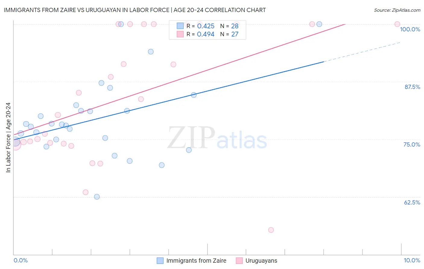 Immigrants from Zaire vs Uruguayan In Labor Force | Age 20-24