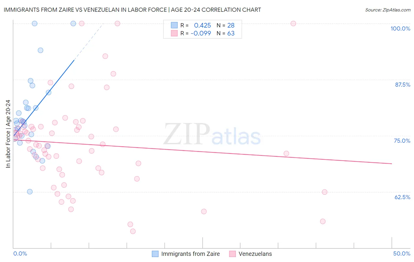 Immigrants from Zaire vs Venezuelan In Labor Force | Age 20-24