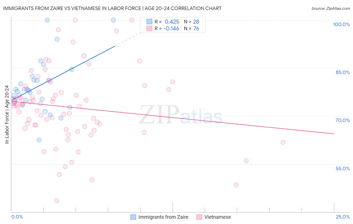Immigrants from Zaire vs Vietnamese In Labor Force | Age 20-24