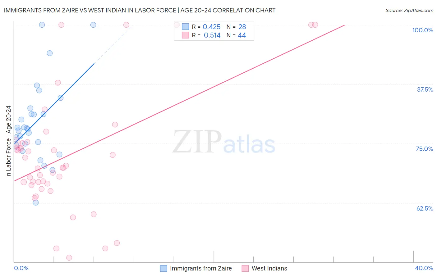 Immigrants from Zaire vs West Indian In Labor Force | Age 20-24