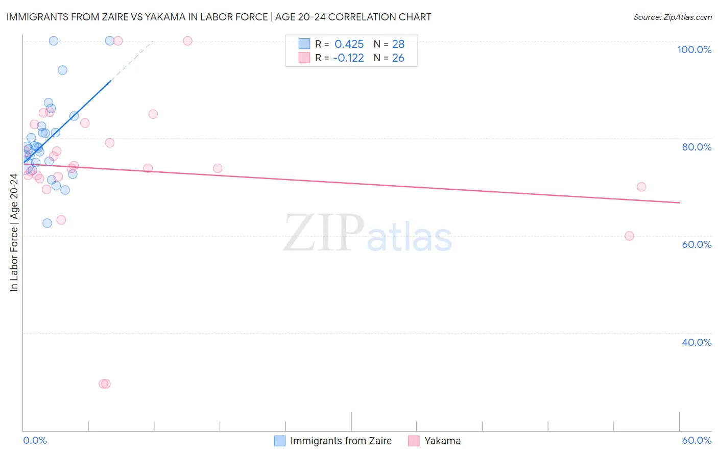 Immigrants from Zaire vs Yakama In Labor Force | Age 20-24