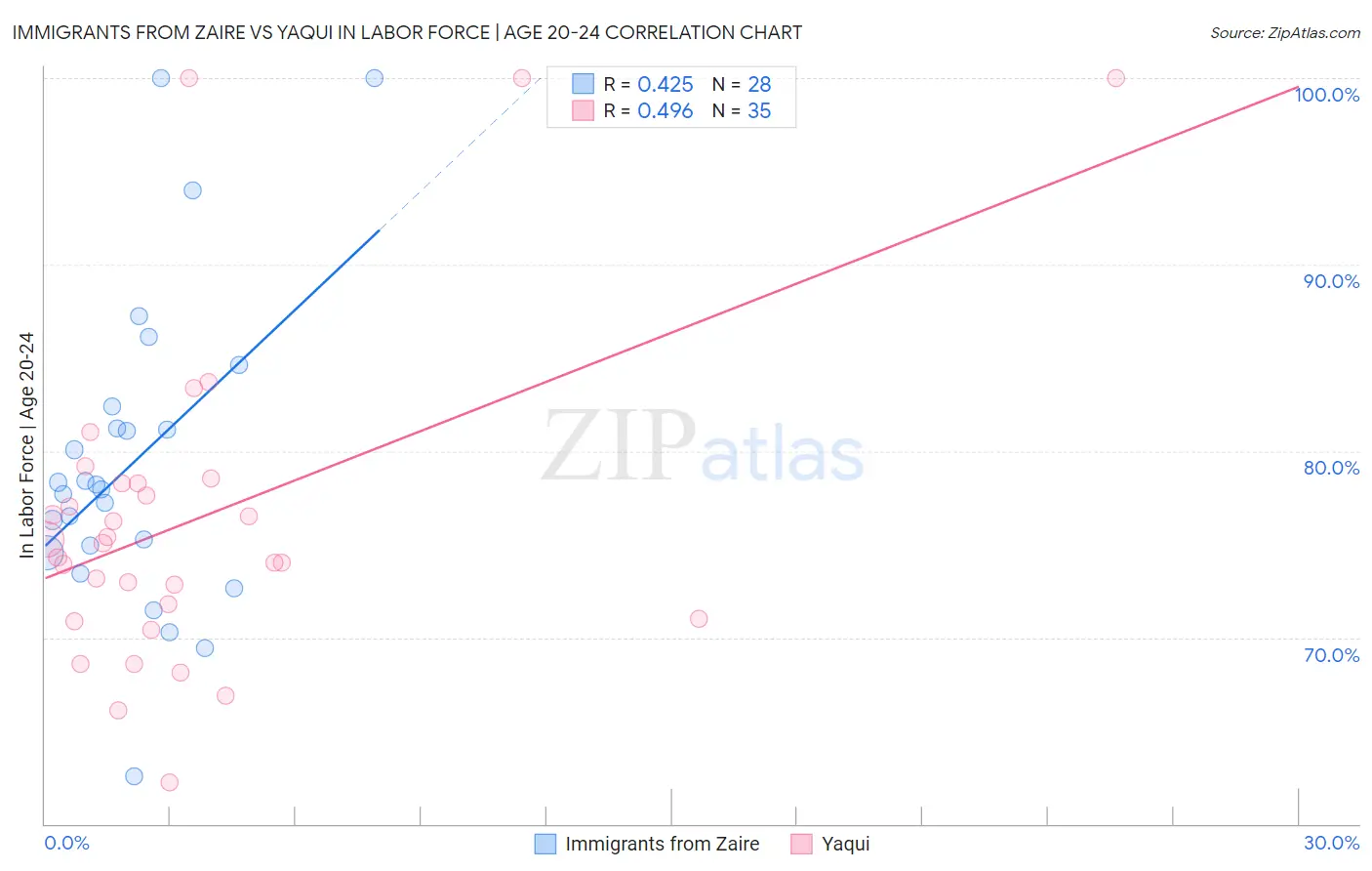 Immigrants from Zaire vs Yaqui In Labor Force | Age 20-24