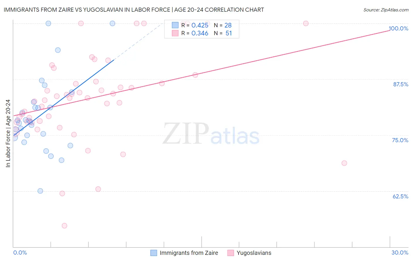 Immigrants from Zaire vs Yugoslavian In Labor Force | Age 20-24