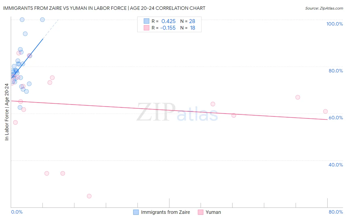 Immigrants from Zaire vs Yuman In Labor Force | Age 20-24