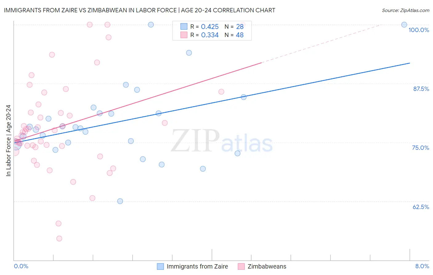 Immigrants from Zaire vs Zimbabwean In Labor Force | Age 20-24