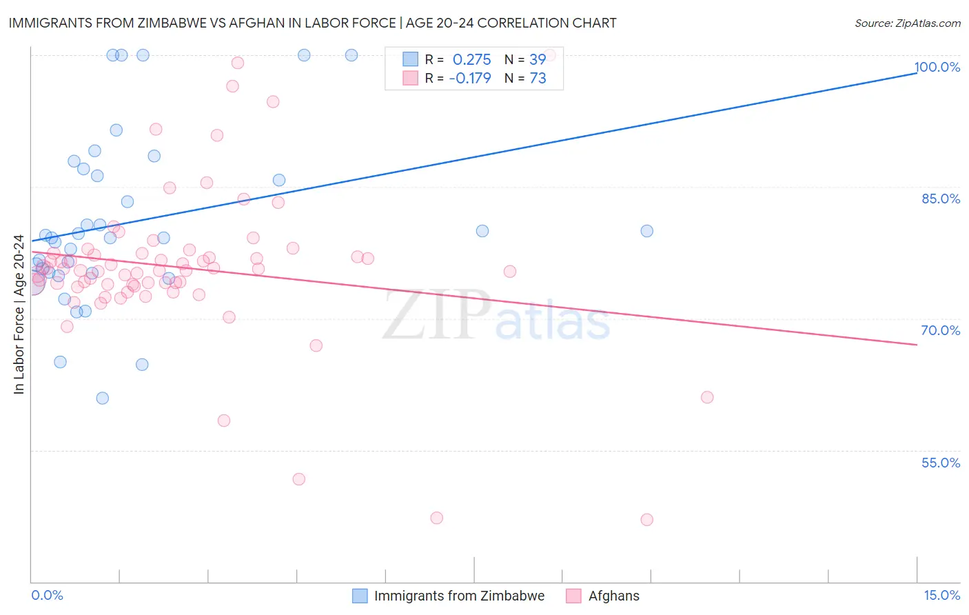 Immigrants from Zimbabwe vs Afghan In Labor Force | Age 20-24