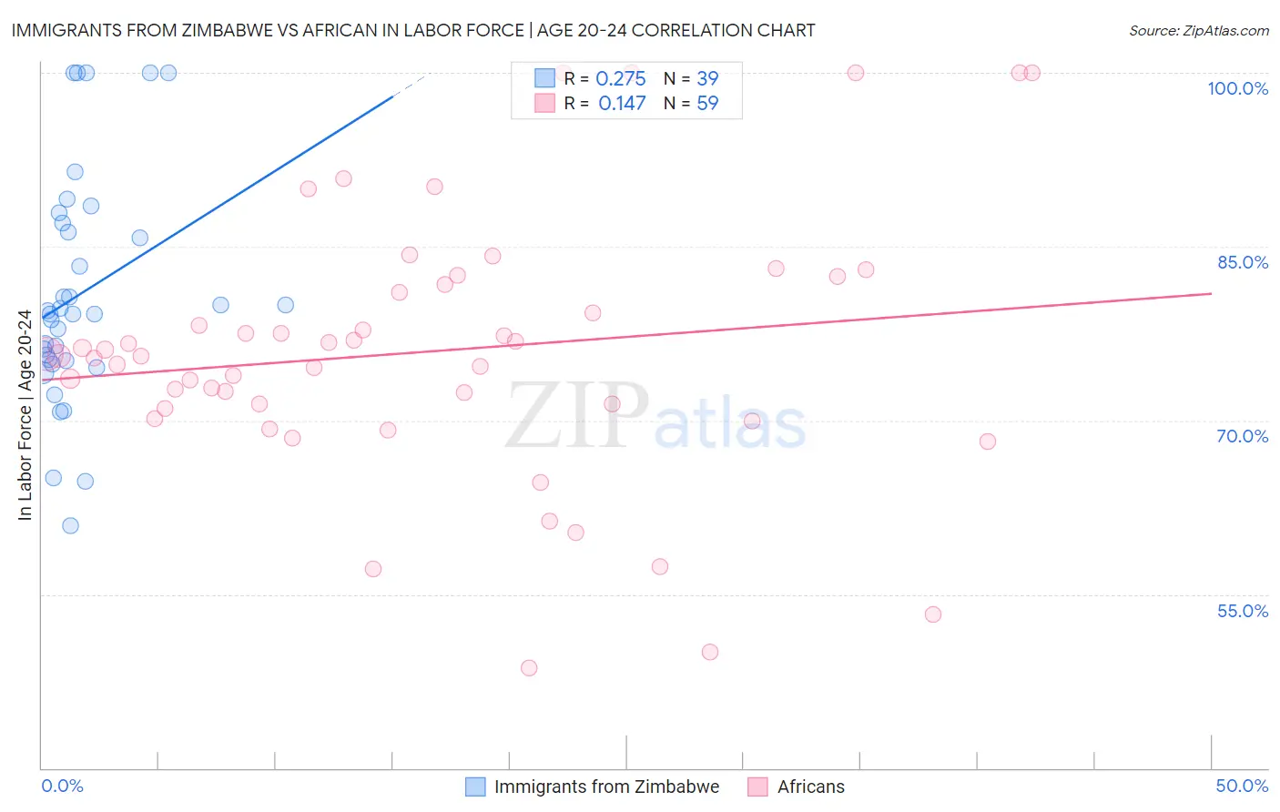 Immigrants from Zimbabwe vs African In Labor Force | Age 20-24