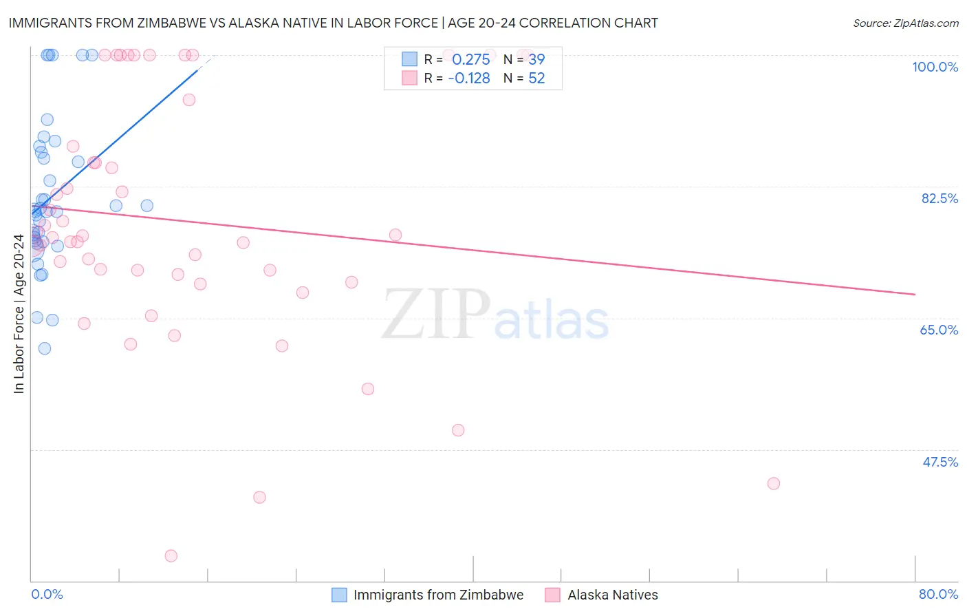 Immigrants from Zimbabwe vs Alaska Native In Labor Force | Age 20-24