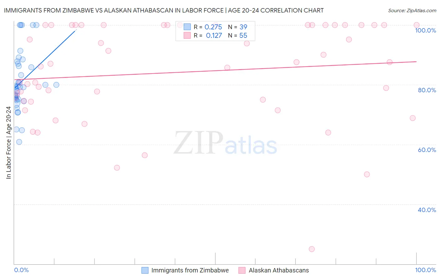 Immigrants from Zimbabwe vs Alaskan Athabascan In Labor Force | Age 20-24