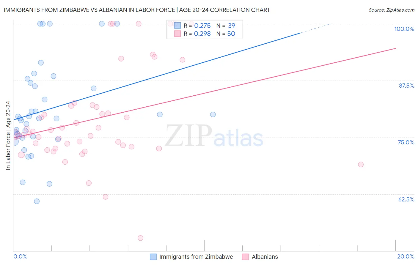 Immigrants from Zimbabwe vs Albanian In Labor Force | Age 20-24