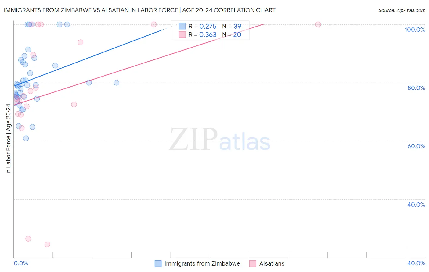 Immigrants from Zimbabwe vs Alsatian In Labor Force | Age 20-24