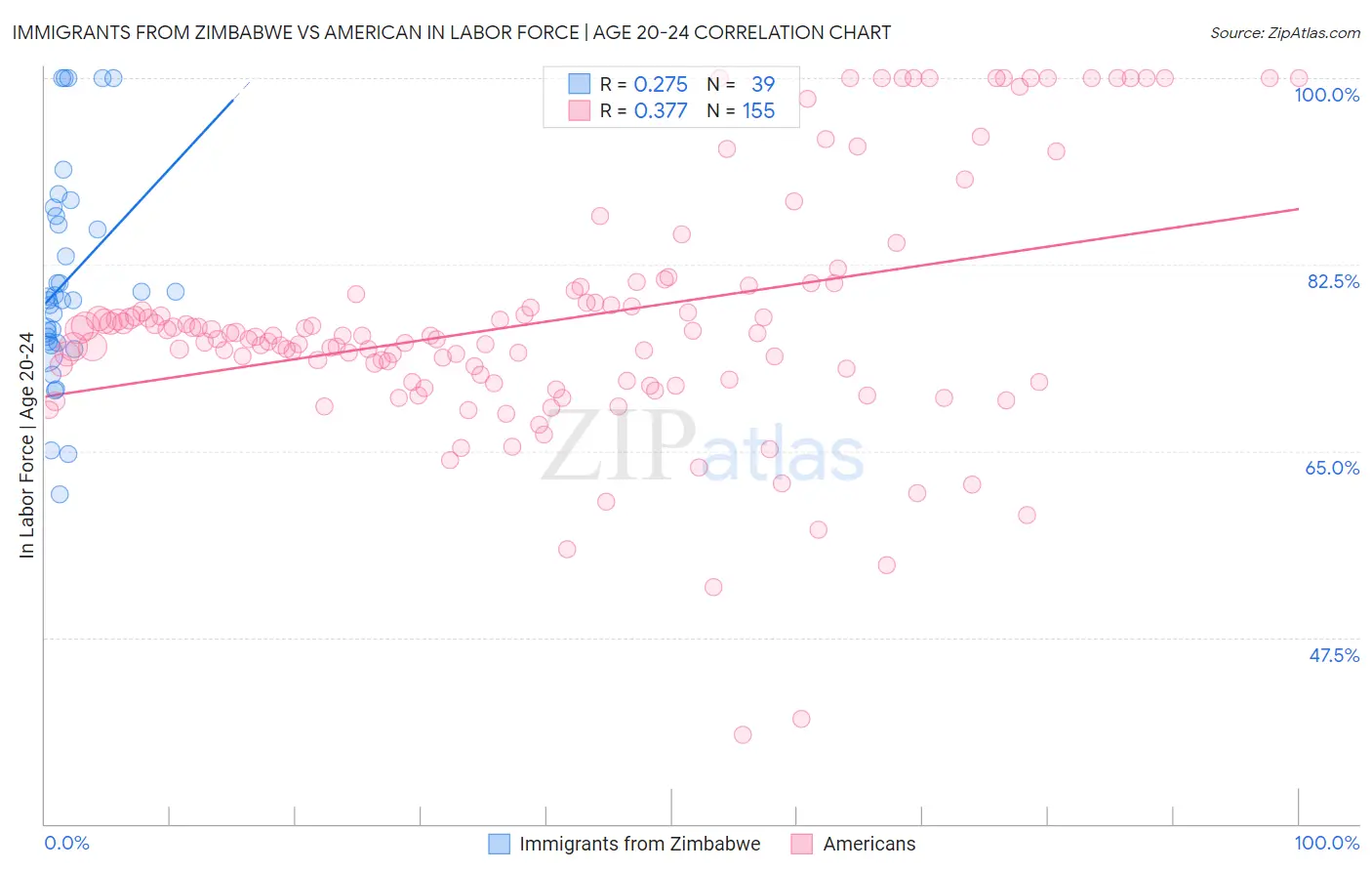 Immigrants from Zimbabwe vs American In Labor Force | Age 20-24