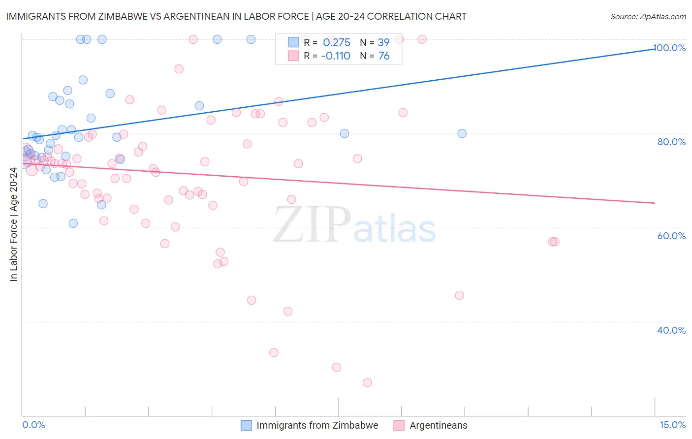 Immigrants from Zimbabwe vs Argentinean In Labor Force | Age 20-24