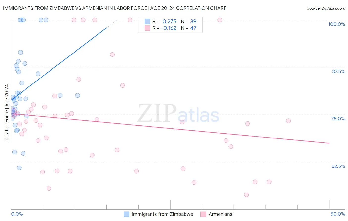 Immigrants from Zimbabwe vs Armenian In Labor Force | Age 20-24