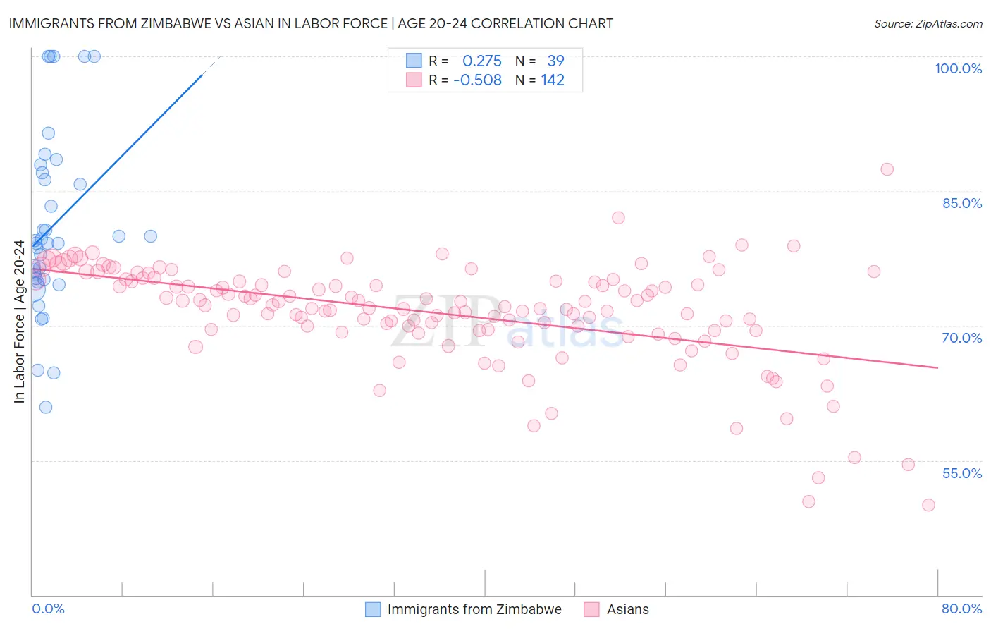 Immigrants from Zimbabwe vs Asian In Labor Force | Age 20-24