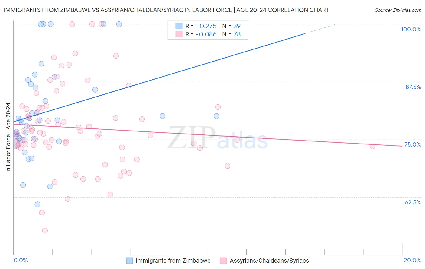 Immigrants from Zimbabwe vs Assyrian/Chaldean/Syriac In Labor Force | Age 20-24
