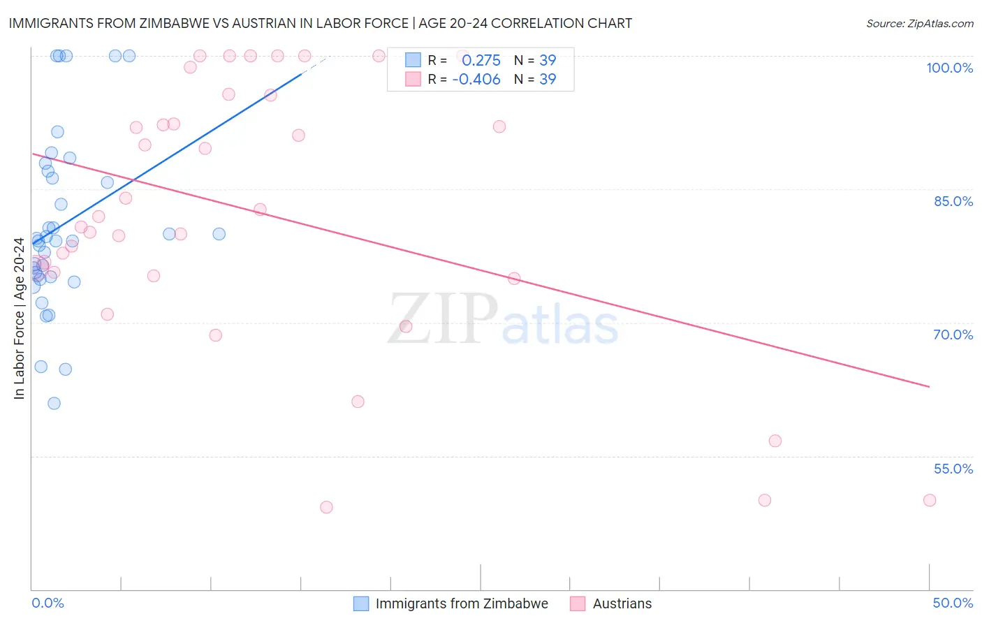 Immigrants from Zimbabwe vs Austrian In Labor Force | Age 20-24