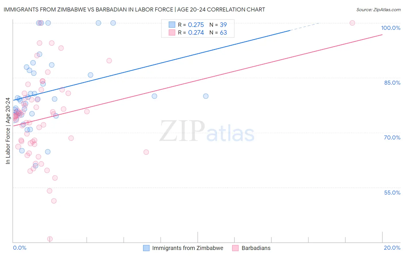 Immigrants from Zimbabwe vs Barbadian In Labor Force | Age 20-24