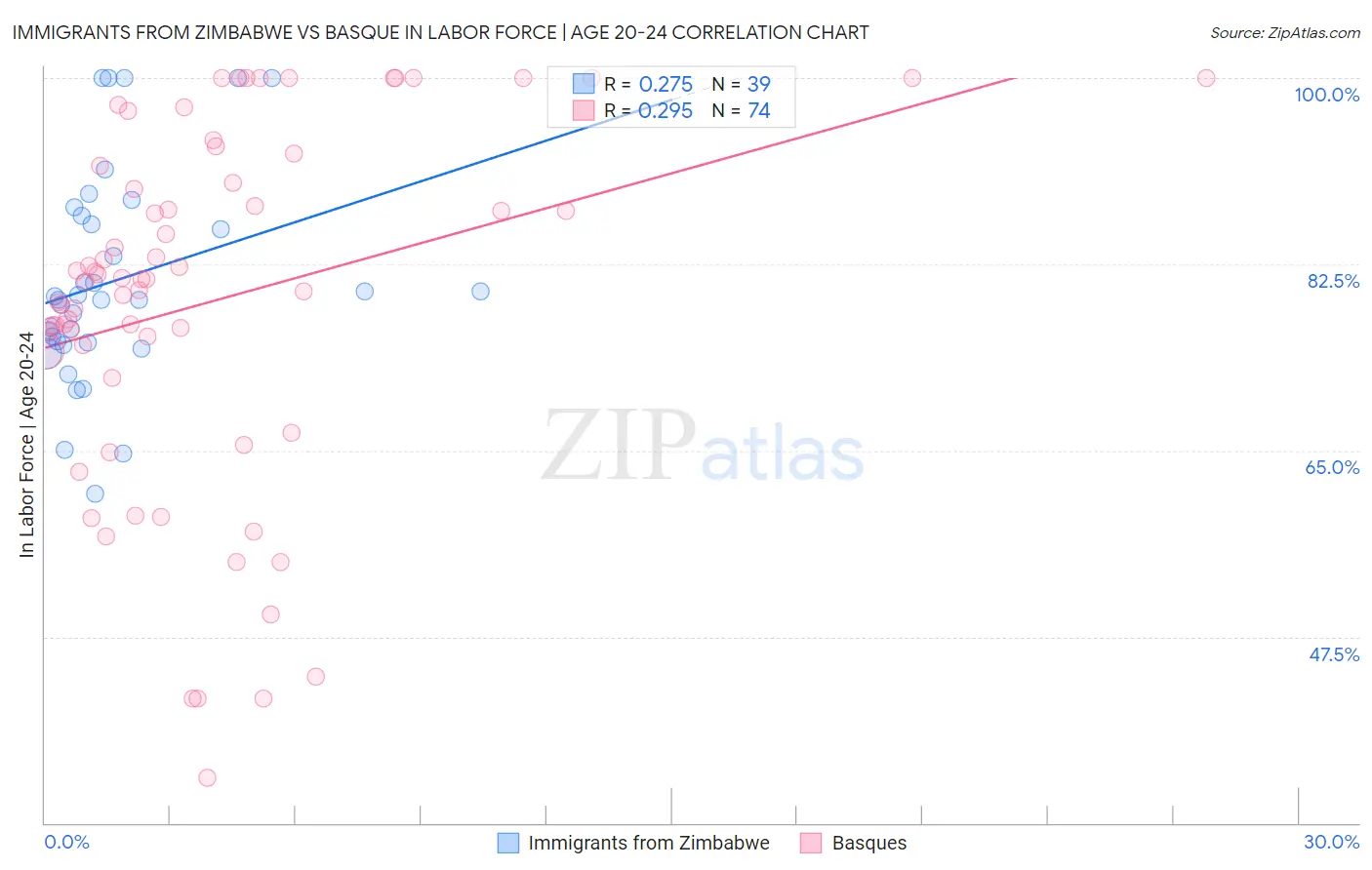 Immigrants from Zimbabwe vs Basque In Labor Force | Age 20-24